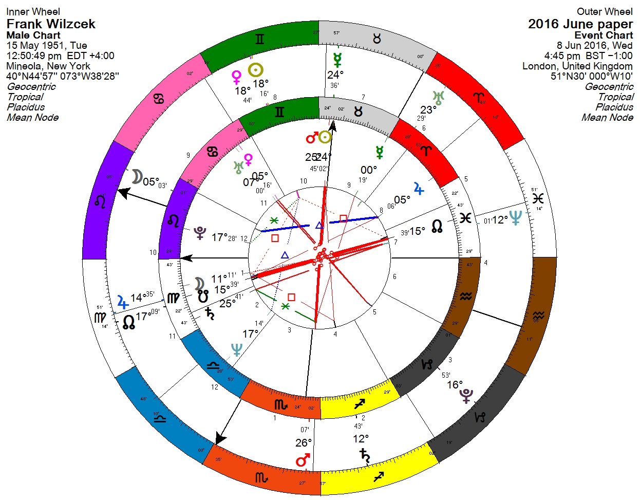 Astrology chart